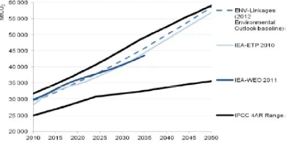 Fig. 15: Comparison of global emissions CO2 from fossil fuel combustion across selected studies [105] 