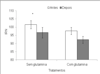 Figura 1. Índice de Risco Nutricional de pacientes em tratamento  com e sem glutamina, antes e depois da radioterapia e quimioterapia