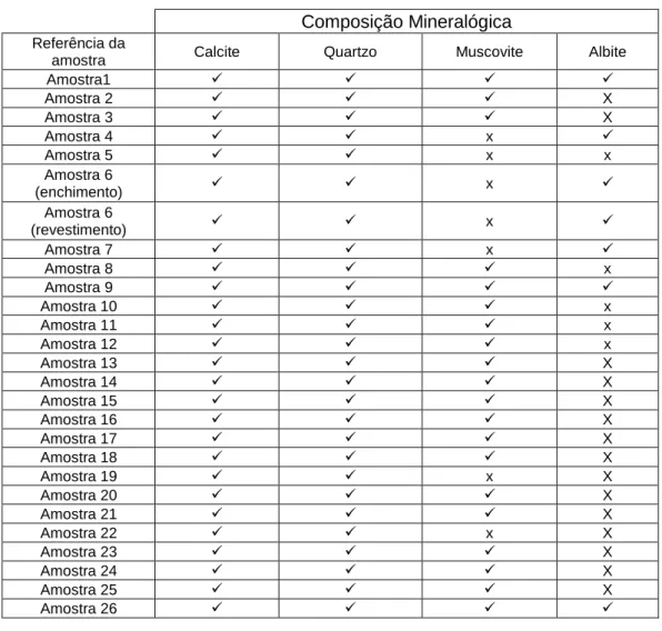 Tabela 2: Composição mineralógica elementar  Composição Mineralógica 
