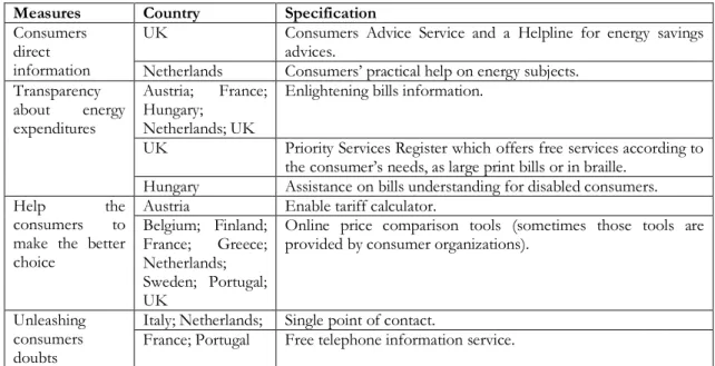Table 6 – Consumers Information Measures  
