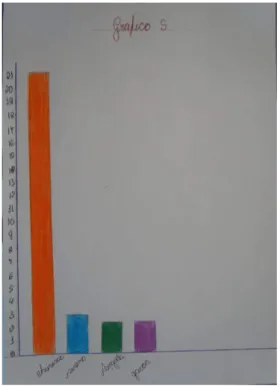 Figura 22 – A norma linguística em sala de aula (gráfico) 