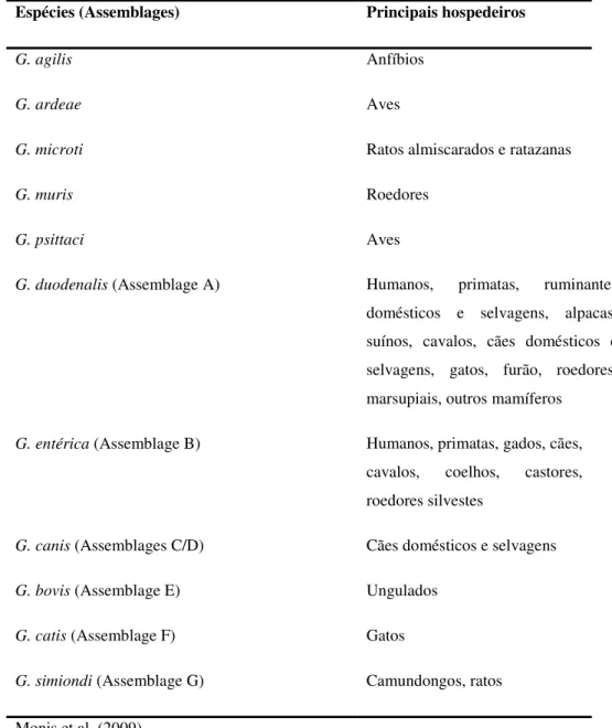 Tabela 2. Nova nomenclatura proposta para as assemblages de Giardia duodenalis  