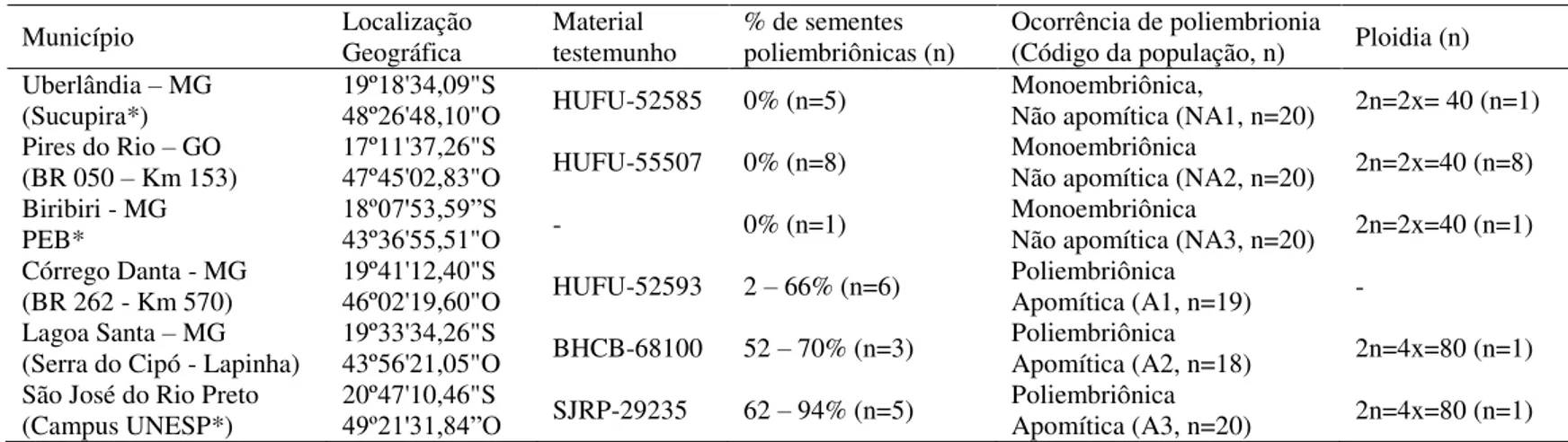 Tabela  1:  Município  e  coordenadas  geográficas  do  local  de  coleta;  número  de  espécime  em  Herbário;  porcentagem  de  sementes  poliembriônicas  e  número  de  indivíduos  avaliados  por  Sampaio  (2010);  caracterização quanto  à  ocorrência  