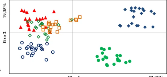 Figura  5:  Representação  dos  pontos  nos  três  primeiros  eixos  da  análise  de  coordenadas  principais (PCO) obtidos a partir  da  matriz de  distância genética baseada  em 104 bandas  polimórficas  de  ISSR  dos  117  indivíduos  de  Handroanthus  