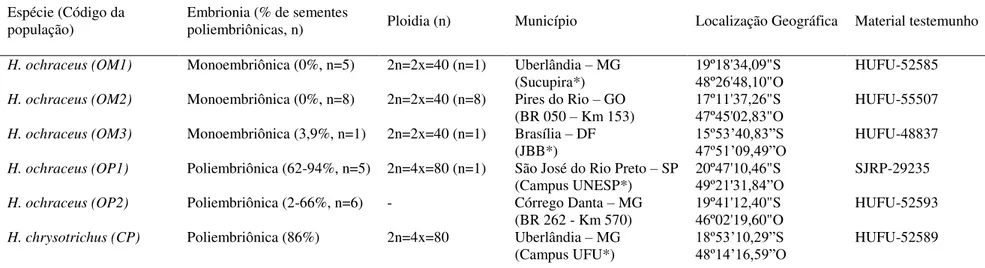 Tabela  1: Populações  de  Handroanthus  ochraceus  e  H.  chrysotrichus  avaliadas  no  presente  estudo