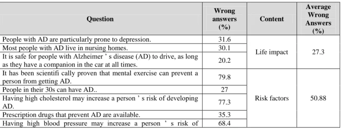 Table 3 - Wrong answers to questions of The Alzheimer’s Disease Knowledge Scale 