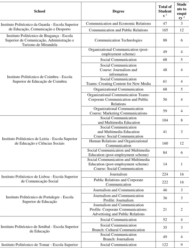 Table 1 - Segmentation of Sample by Institution and Degree  School  Degree  Total of Student s  3 Stude nts to enqui ry  4 Instituto Politécnico da Guarda - Escola Superior 