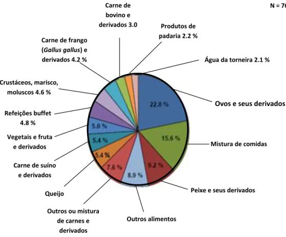 Gráfico 1 – Distribuição de surtos por veículo alimentar na UE em 2012   (Adaptado: EFSA E ECDC, 2014) 