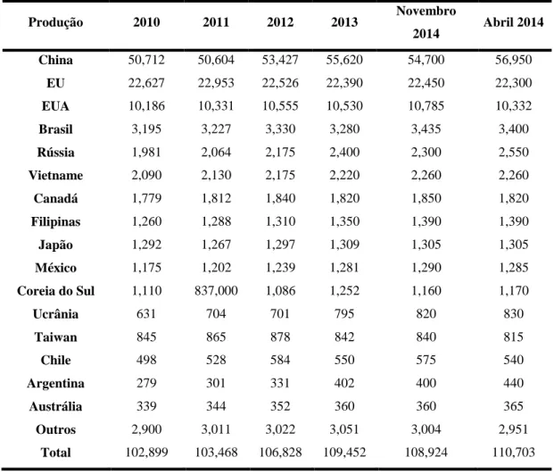 Tabela 1 – Países produtores de carne de suíno (Adaptado: Ahmed, 2014) 