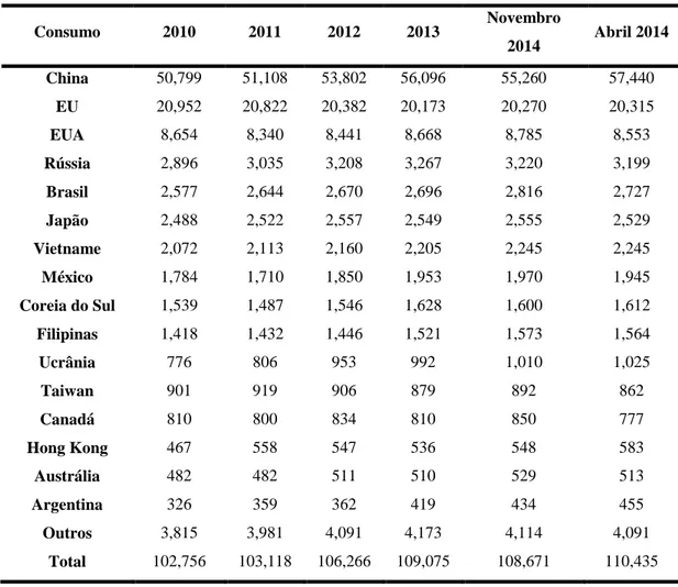 Tabela 2 – Países consumidores de carne de suíno (Adaptado: Ahmed, 2014) 