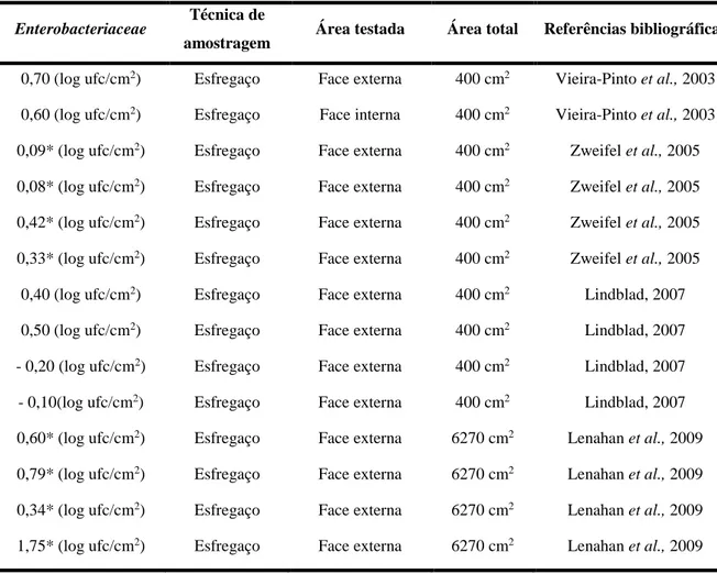 Tabela 3 - Comparações das contagens de Enterobacteriaceae com outros estudos, utilizando o esfregaço com  esponja como técnica de amostragem 