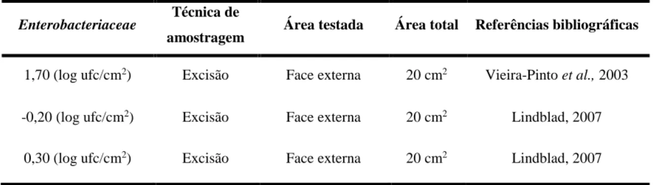 Tabela 5 – Comparações das contagens de Enterobacteriaceae com outros estudos, utilizando a excisão como  técnica de amostragem 