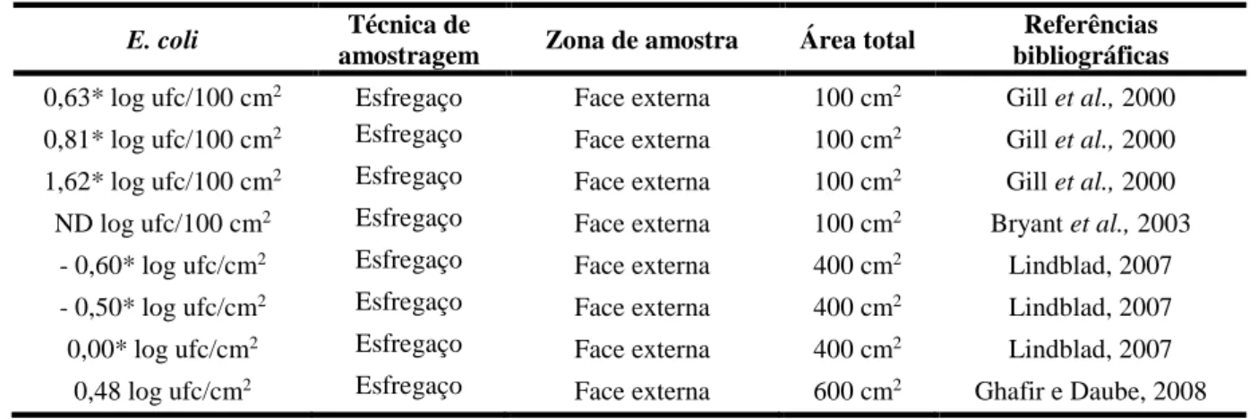 Tabela 7 – Comparações das contagens de E, coli com outros estudos, aplicado o esfregaço com esponja como  técnica de amostragem 