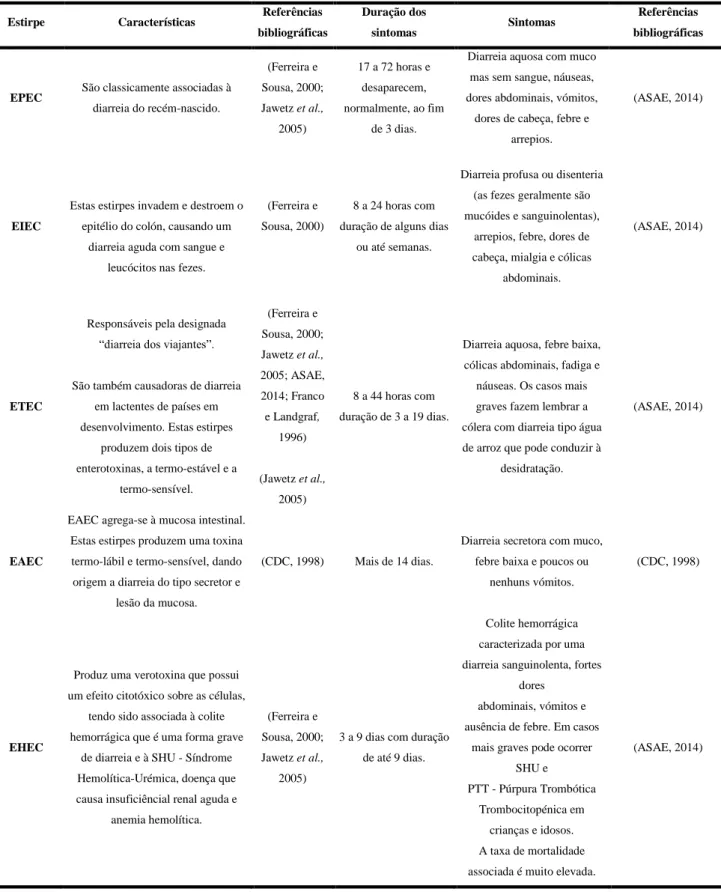 Tabela 10 – Características e sintomas das estirpes patogénicas de E. coli 