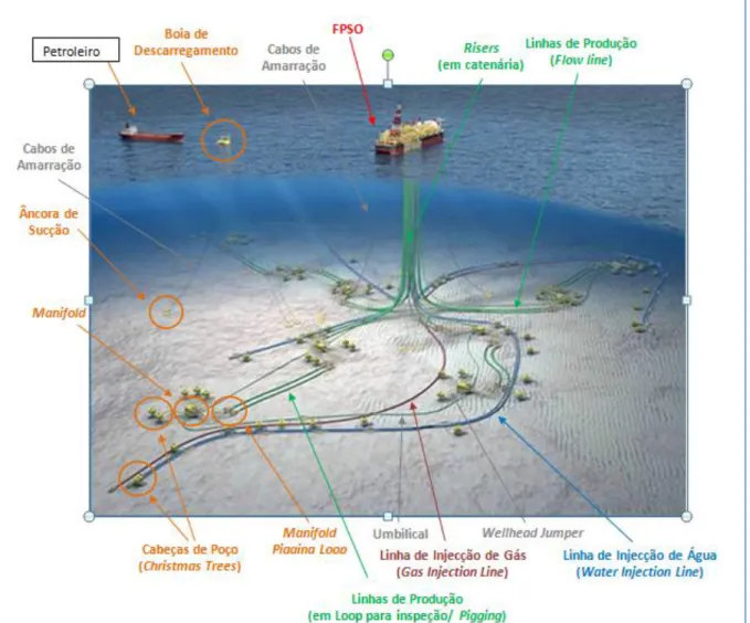 Figura 5 – FPSO e esquema da produção submarina de petróleo. 