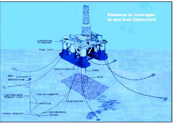 Figura 7 - Plataforma semissubmersível de Perfuração Instalada 