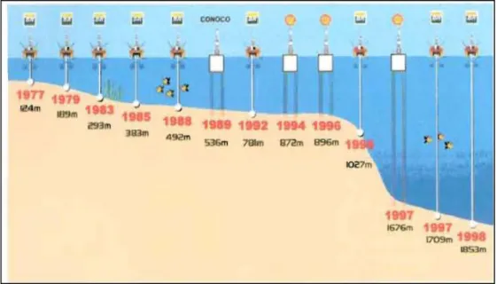 Figura 21 - Evolução do recorde mundial de produção na plataforma continental.