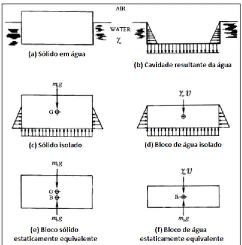 Figura 32 - Ilustrações práticas do Princípio de Arquimedes (WILSON 2003). 