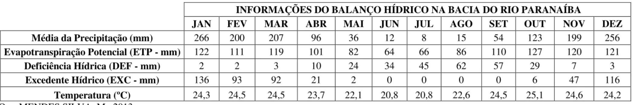 Gráfico 3: Extrato mensal das informações do balanço hídrico climatológico na bacia do rio Paranaíba (1973-2011)  Org