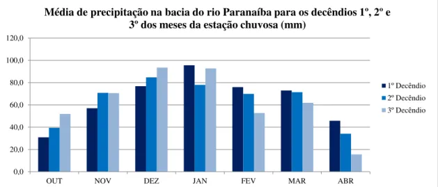Gráfico 7: Média de precipitação nos decêndios dos meses do período chuvoso na bacia  do rio Paranaíba 