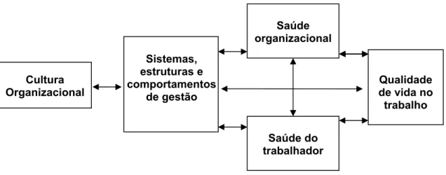 Figura 1 – Modelo cultura-trabalho-saúde proposto por Peterson e Wilson (2002) 