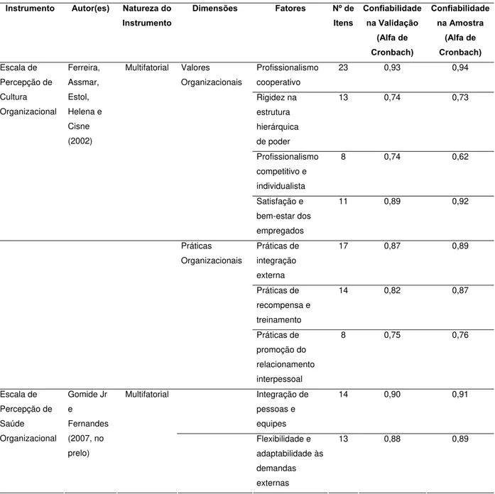 Tabela 2 – Natureza das medidas, origem das escalas e confiabilidade obtida na amostra original e na  amostra do estudo 