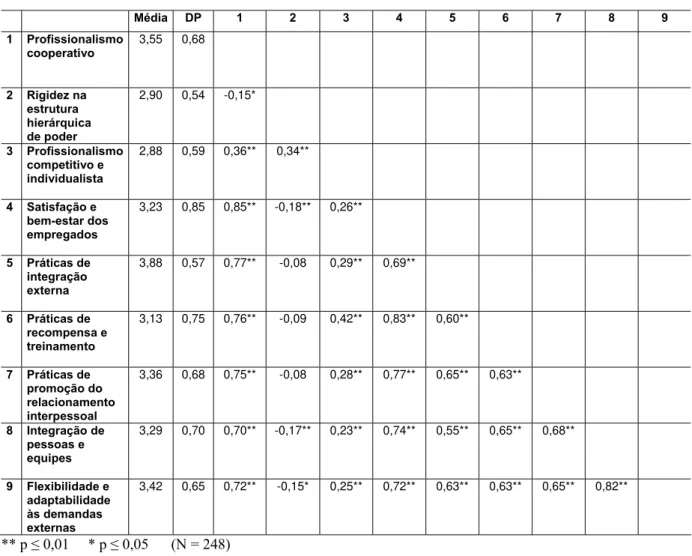Tabela 3 – Médias, desvios-padrão e coeficientes de correlação (r de Pearson) das variáveis estudadas 