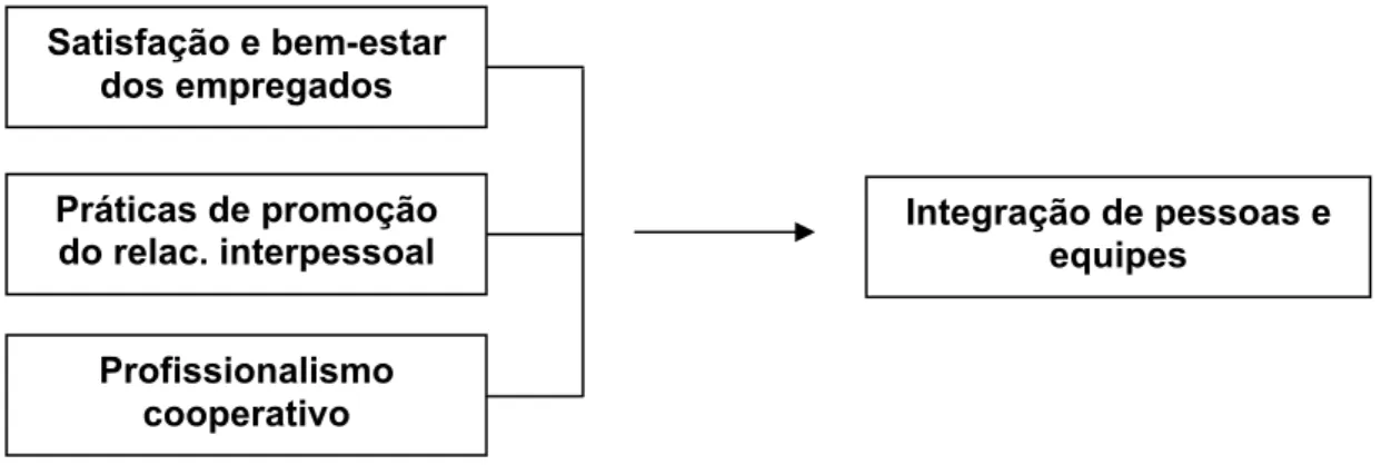 Figura 3 – Representação gráfica do modelo de predição do fator “Integração de Pessoas e equipes” 