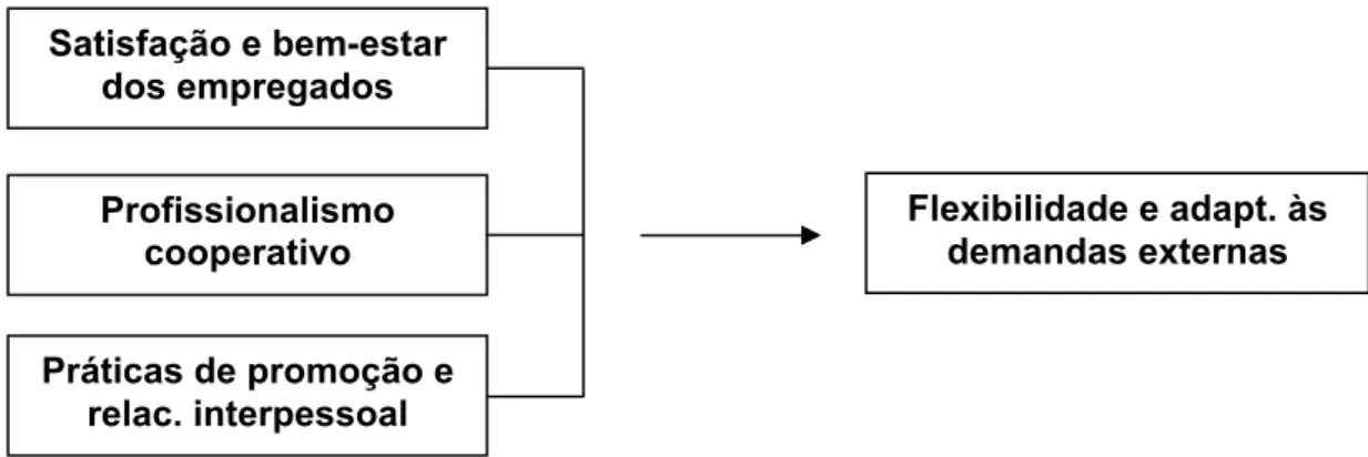 Figura 4 – Representação gráfica do modelo de predição do fator “Flexibilidade e adaptabilidade às  demandas externas” (componente da variável-critério Percepção de Saúde Organizacional) obtido por  meio da análise de regressão stepwise 