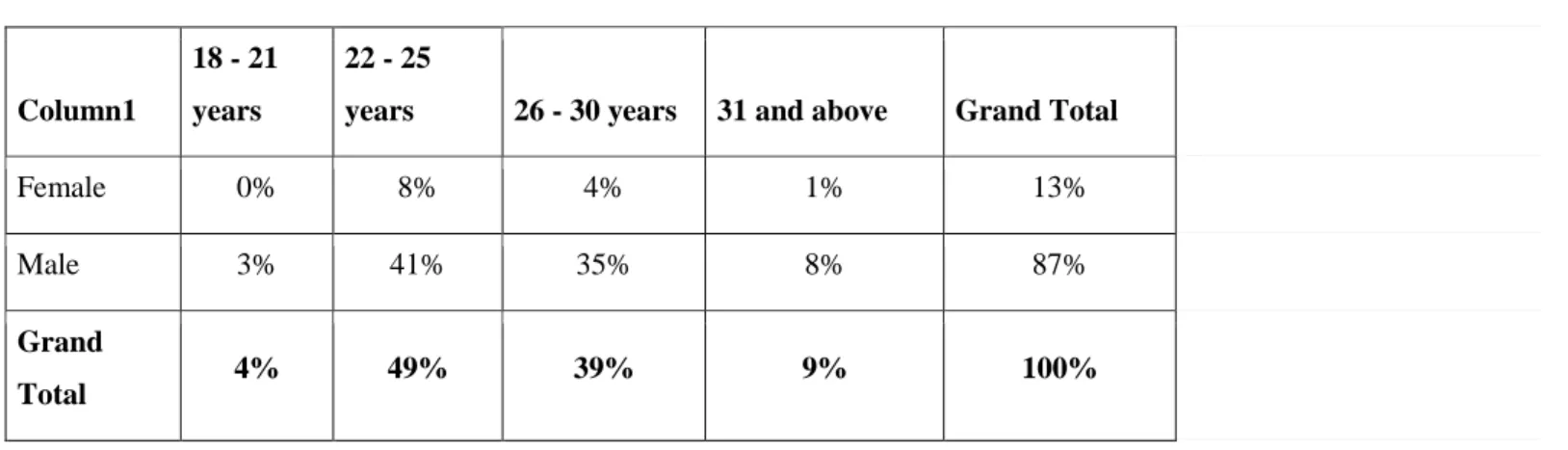 Table 2: Sample Profile Group 2 