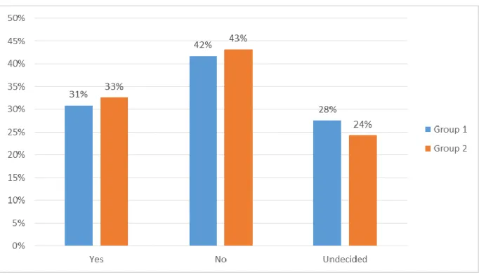 Figure A.17. Based on your educational qualifications/area of specialization, if you get a job in India,  would you return to India? 