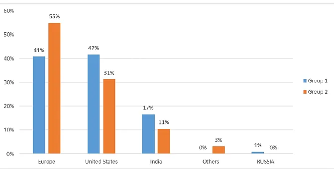 Figure A.18. Based on your educational qualifications/area of specialization, where do you see better  job opportunities? 