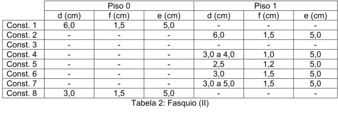 Tabela 2: Fasquio (II) 