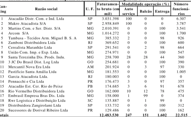 Tabela 4.06 - Brasil: maiores empresas do setor atacadista - Ranking ABAD 2004 – Setor Mercearil  Auto 
