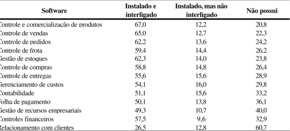 Tabela 4.07 - Nível de informatização - Ranking ABAD 2004 - Setor Mercearil (em %) 