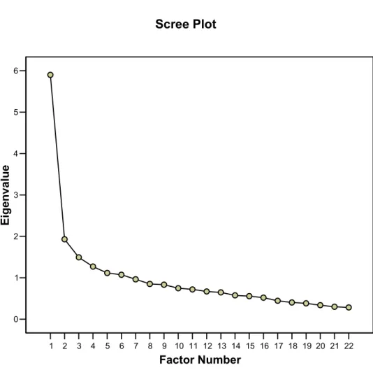 Figura 1 – Scree Plot para escala de concordância 
