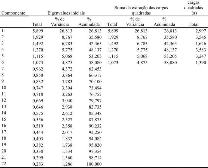 Tabela 6 – Variância Total Explicada  