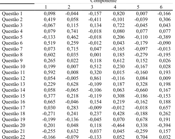 Tabela 7 – Matriz padrão      Componente     1  2  3  4  5  6  Questão 1  0,098  $0,044  $0,157  0,820  0,007  $0,166  Questão 2  0,419  0,058  $0,411  $0,101  $0,039  0,306  Questão 3  $0,067  0,115  0,134  0,722  $0,045  0,043  Questão 4  0,079  0,741  $