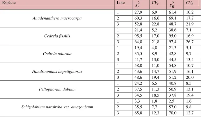 TABELA  4  Repetitividade  e  reprodutibilidade  para  os  dados  de  plântulas  normais  no  processo  de  validação