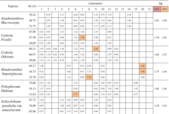 TABELA 5 - Estatística k de Mandel para a característica plântulas normais de testes de germinação  de sementes de seis espécies florestais brasileiras