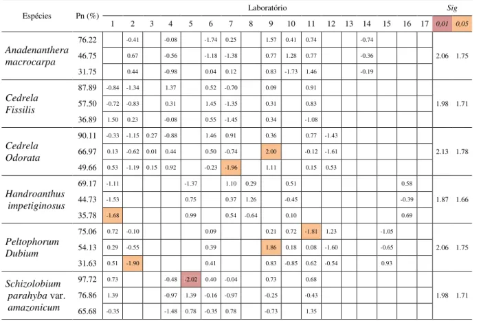 TABELA 6 - Estatística h de Mandel para a característica plântulas normais de testes de germinação  de sementes de seis espécies florestais brasileiras 