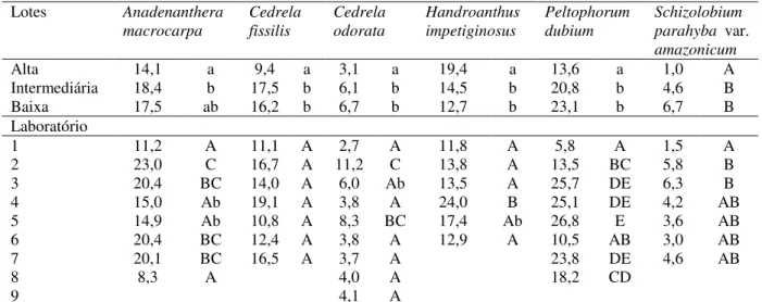 TABELA  9  -  Médias  de  percentagem  de  plântulas  anormais  por  lotes  de  qualidades  distintas  (alta,  intermediária e baixa) e por laboratórios para as seis espécies da validação