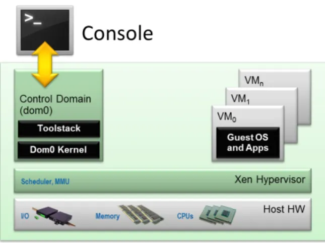 Figure 2.1: Virtualization concept 2 .
