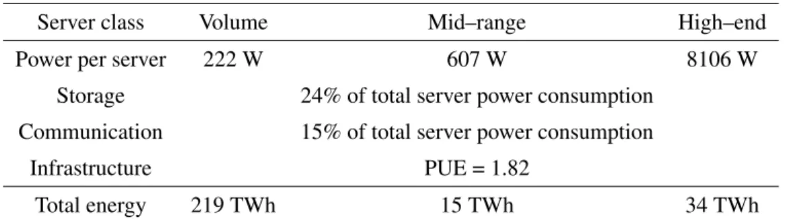 Table 3.1: Data centers worldwide power consumption in 2012 [L + 13].