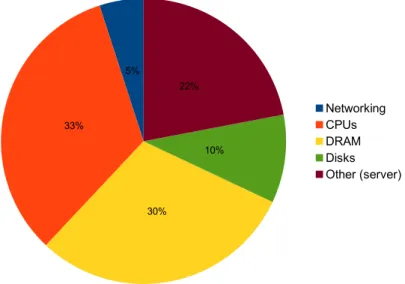 Figure 3.1: Approximate distribution of peak power usage by hardware subsystem in one of Google’s data centers [BH09].