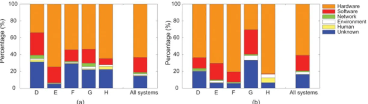 Figure 3.3: LANL systems statistics for [SG07]: a) The breakdown of failures by root cause