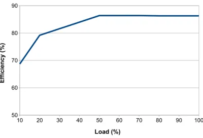 Figure 3.4: Power supply efficiency [BAHT07].