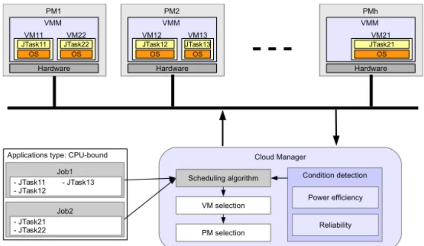Figure 4.1: Private cloud management architecture.