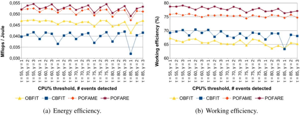 Figure 4.2: Tuning energy optimizing mechanism parameters τ and γ, with workloads based on Google cloud tracelogs