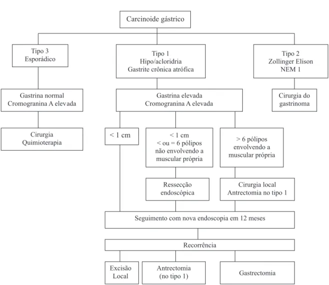 Figura 3. Fluxograma do tratamento do carcinoide gástrico segundo o ENETS